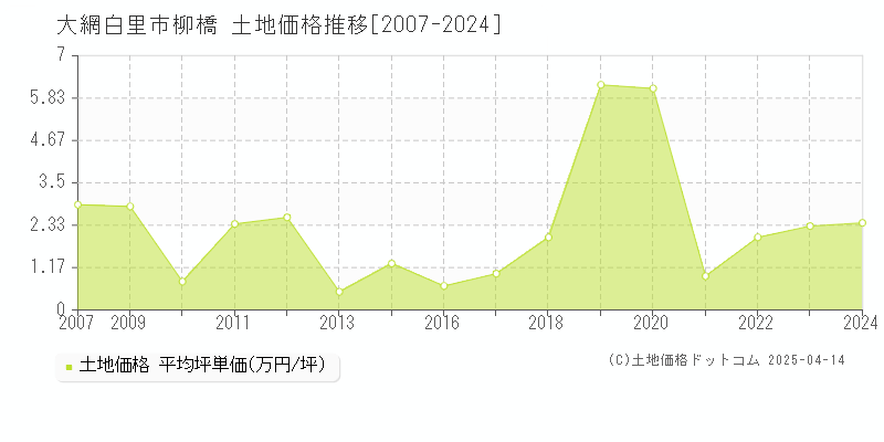 大網白里市柳橋の土地価格推移グラフ 