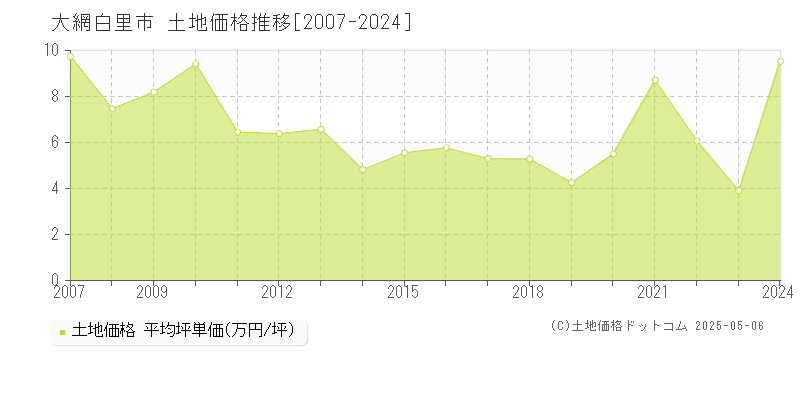 大網白里市(千葉県)の土地価格推移グラフ(坪単価)[2007-2024年]