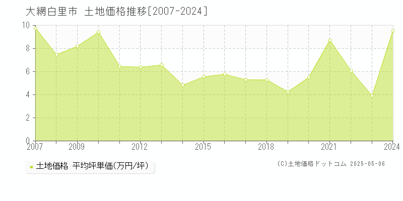 大網白里市の土地価格推移グラフ 