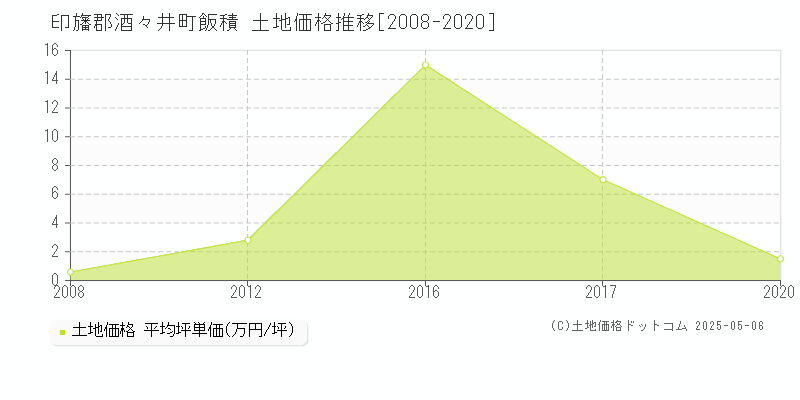 飯積(印旛郡酒々井町)の土地価格推移グラフ(坪単価)[2008-2020年]