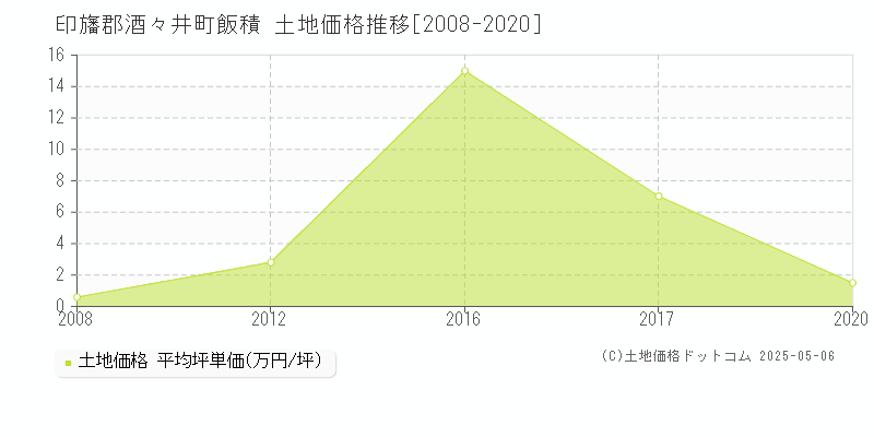 印旛郡酒々井町飯積の土地取引価格推移グラフ 