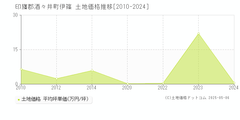伊篠(印旛郡酒々井町)の土地価格推移グラフ(坪単価)[2010-2024年]