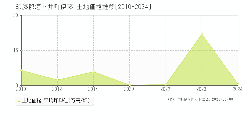 印旛郡酒々井町伊篠の土地取引価格推移グラフ 