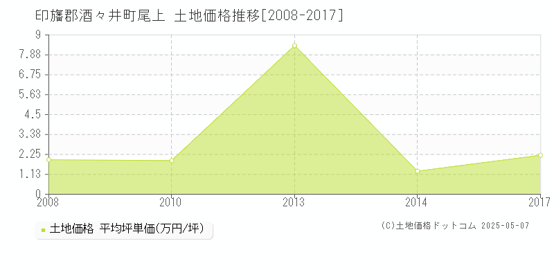 尾上(印旛郡酒々井町)の土地価格推移グラフ(坪単価)[2008-2017年]