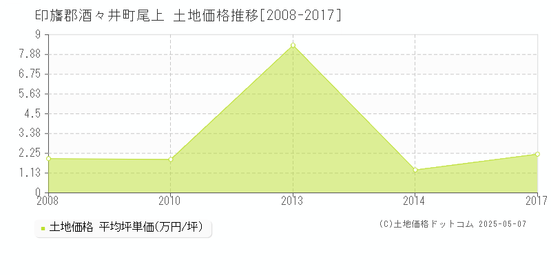 印旛郡酒々井町尾上の土地価格推移グラフ 