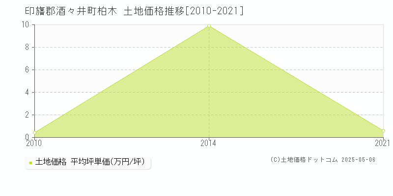 柏木(印旛郡酒々井町)の土地価格推移グラフ(坪単価)[2010-2021年]