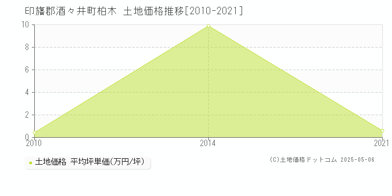 印旛郡酒々井町柏木の土地価格推移グラフ 