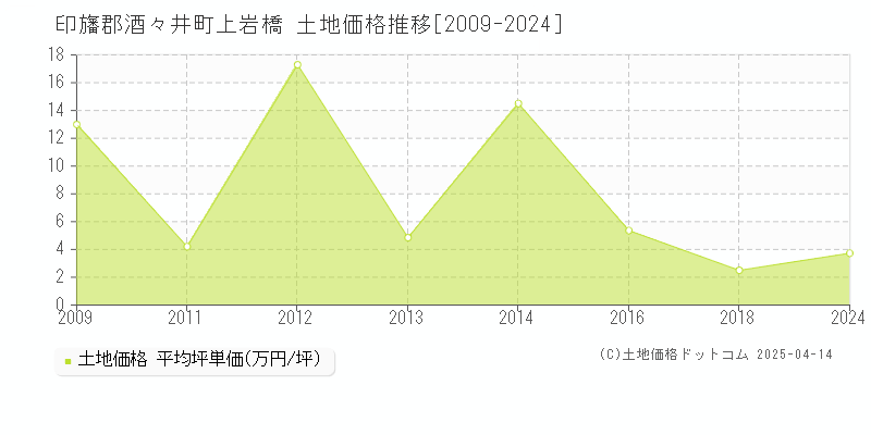 印旛郡酒々井町上岩橋の土地取引価格推移グラフ 