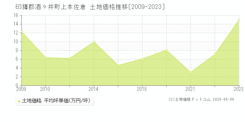 上本佐倉(印旛郡酒々井町)の土地価格推移グラフ(坪単価)[2009-2023年]