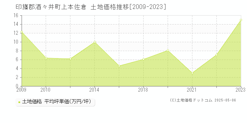 印旛郡酒々井町上本佐倉の土地価格推移グラフ 