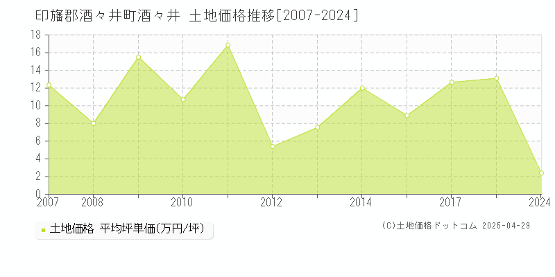 印旛郡酒々井町酒々井の土地価格推移グラフ 