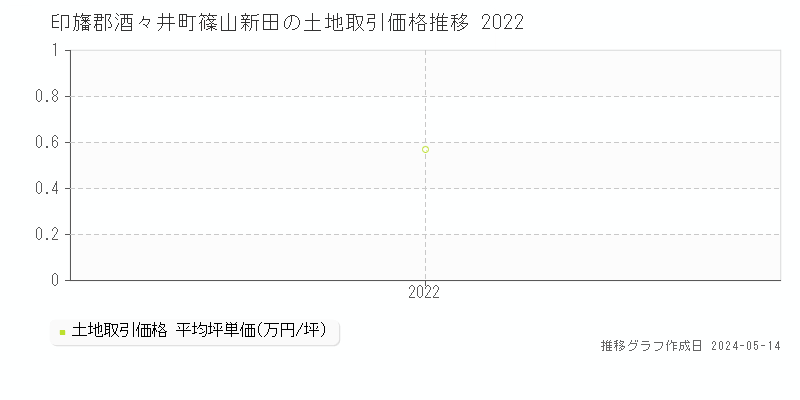 印旛郡酒々井町篠山新田の土地取引価格推移グラフ 