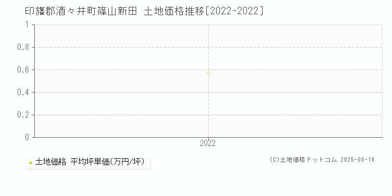 印旛郡酒々井町篠山新田の土地価格推移グラフ 