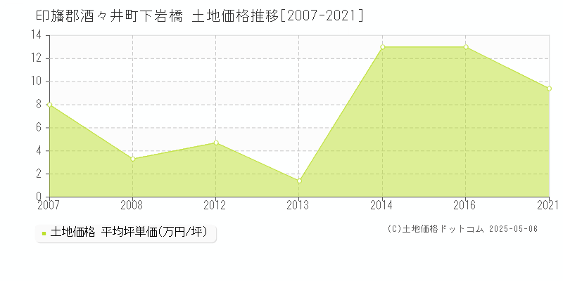 下岩橋(印旛郡酒々井町)の土地価格推移グラフ(坪単価)[2007-2021年]