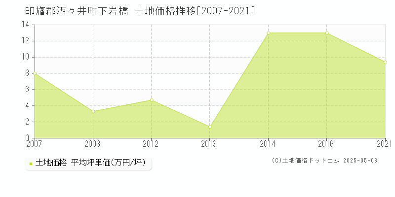 印旛郡酒々井町下岩橋の土地価格推移グラフ 