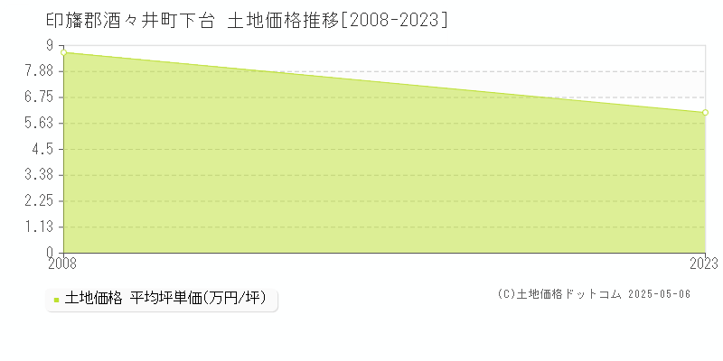 下台(印旛郡酒々井町)の土地価格推移グラフ(坪単価)[2008-2023年]