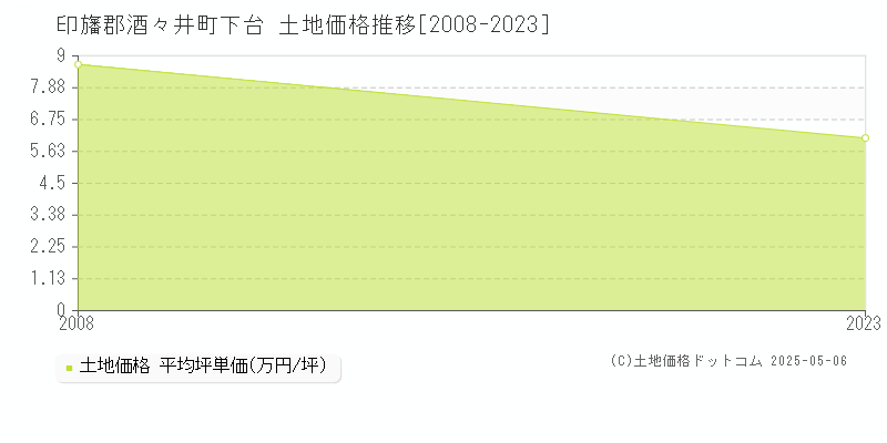 印旛郡酒々井町下台の土地価格推移グラフ 