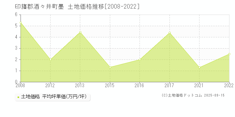 墨(印旛郡酒々井町)の土地価格推移グラフ(坪単価)[2008-2022年]