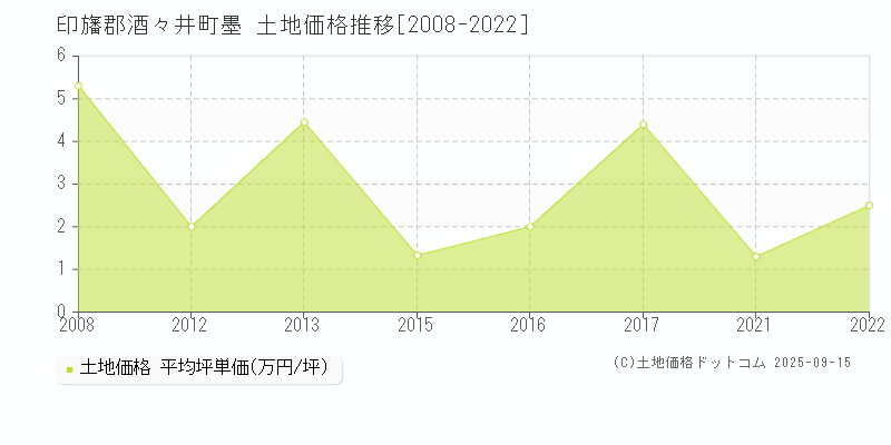 印旛郡酒々井町墨の土地取引価格推移グラフ 