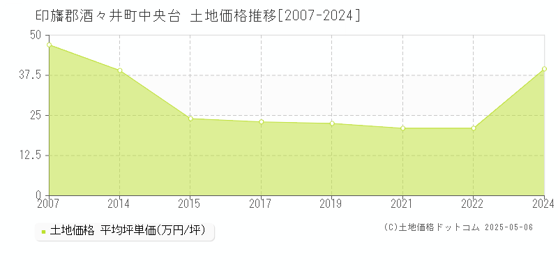中央台(印旛郡酒々井町)の土地価格推移グラフ(坪単価)[2007-2024年]