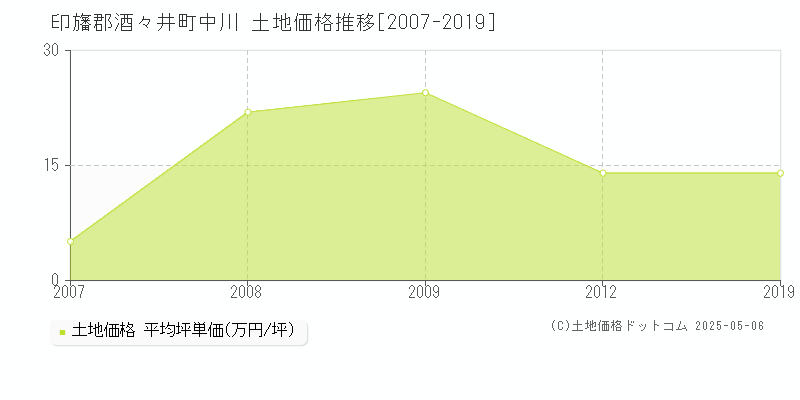 中川(印旛郡酒々井町)の土地価格推移グラフ(坪単価)[2007-2019年]