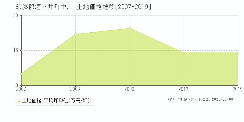 印旛郡酒々井町中川の土地取引価格推移グラフ 