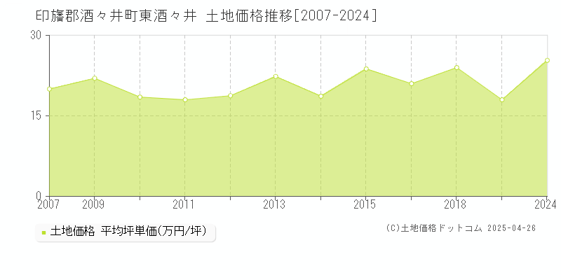 印旛郡酒々井町東酒々井の土地価格推移グラフ 