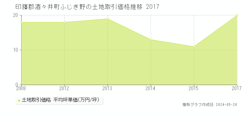 印旛郡酒々井町ふじき野の土地価格推移グラフ 