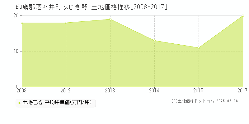 ふじき野(印旛郡酒々井町)の土地価格推移グラフ(坪単価)[2008-2017年]