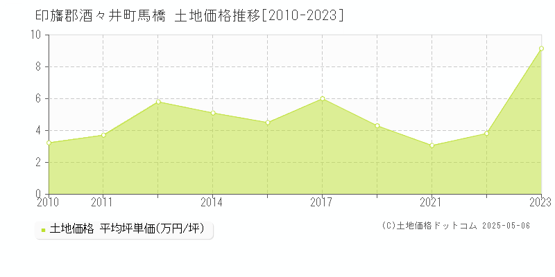 馬橋(印旛郡酒々井町)の土地価格推移グラフ(坪単価)[2010-2023年]