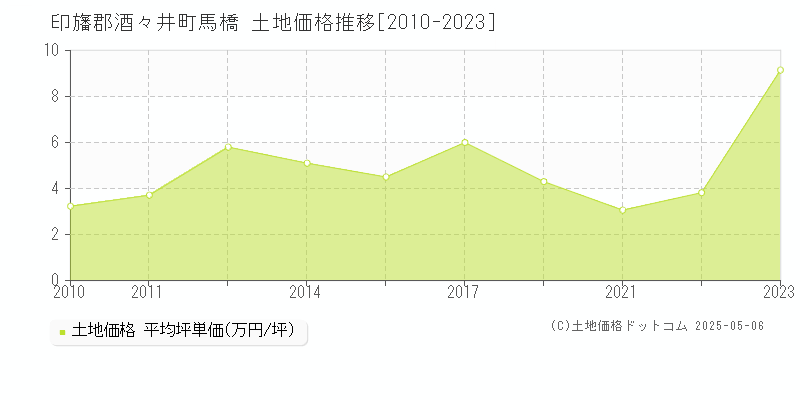 印旛郡酒々井町馬橋の土地取引価格推移グラフ 