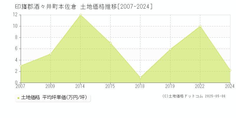 本佐倉(印旛郡酒々井町)の土地価格推移グラフ(坪単価)[2007-2024年]