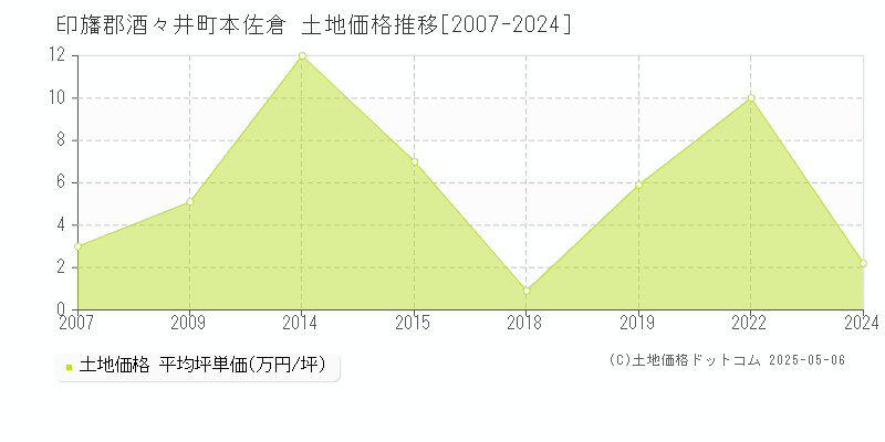 印旛郡酒々井町本佐倉の土地価格推移グラフ 