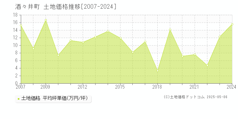 酒々井町(千葉県)の土地価格推移グラフ(坪単価)[2007-2024年]