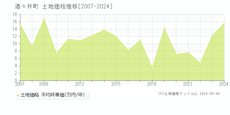 印旛郡酒々井町全域の土地価格推移グラフ 