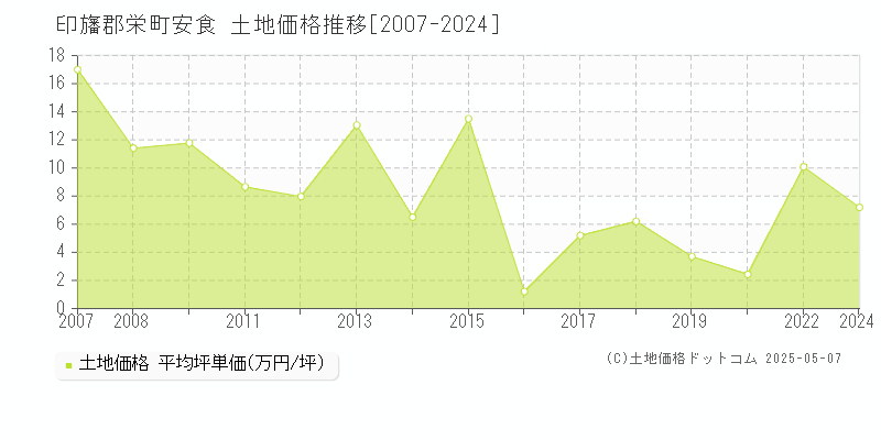 安食(印旛郡栄町)の土地価格推移グラフ(坪単価)[2007-2024年]