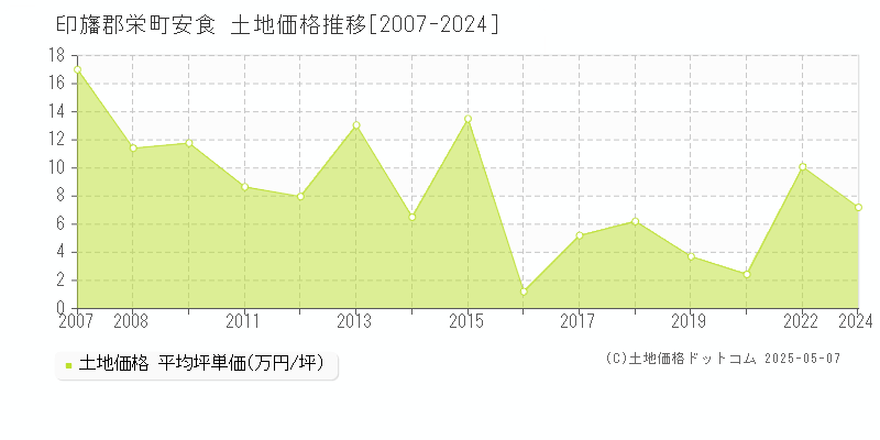 印旛郡栄町安食の土地価格推移グラフ 