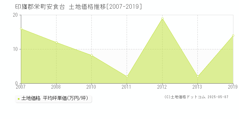 印旛郡栄町安食台の土地価格推移グラフ 