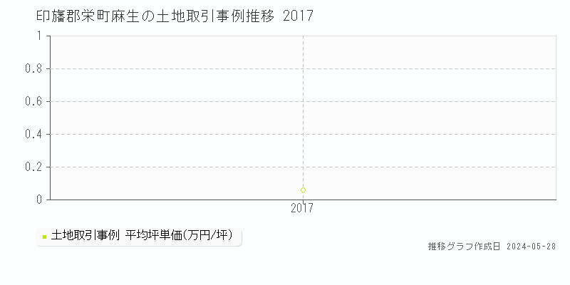 印旛郡栄町麻生の土地取引価格推移グラフ 