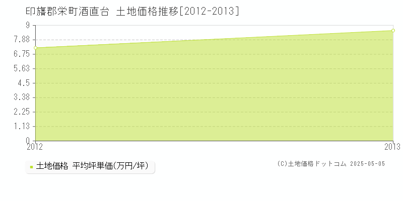 酒直台(印旛郡栄町)の土地価格推移グラフ(坪単価)[2012-2013年]