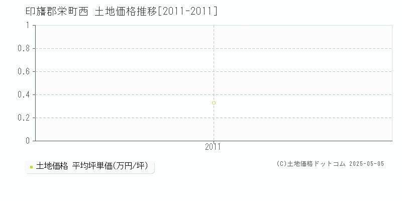 西(印旛郡栄町)の土地価格推移グラフ(坪単価)[2011-2011年]