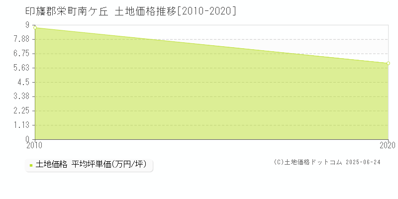 南ケ丘(印旛郡栄町)の土地価格推移グラフ(坪単価)[2010-2020年]