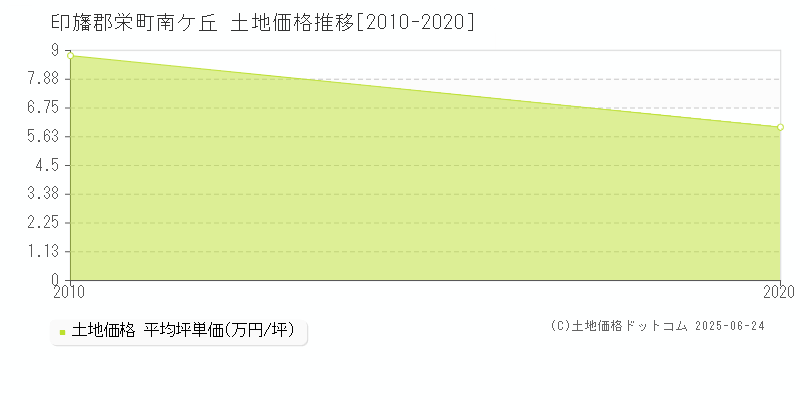 印旛郡栄町南ケ丘の土地価格推移グラフ 