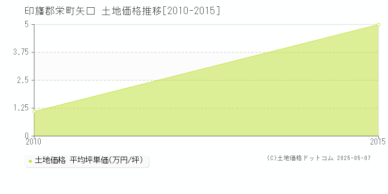 矢口(印旛郡栄町)の土地価格推移グラフ(坪単価)[2010-2015年]