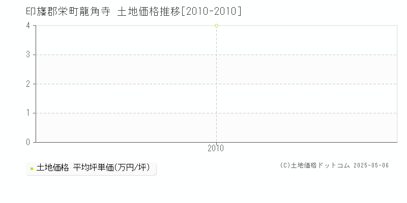龍角寺(印旛郡栄町)の土地価格推移グラフ(坪単価)[2010-2010年]