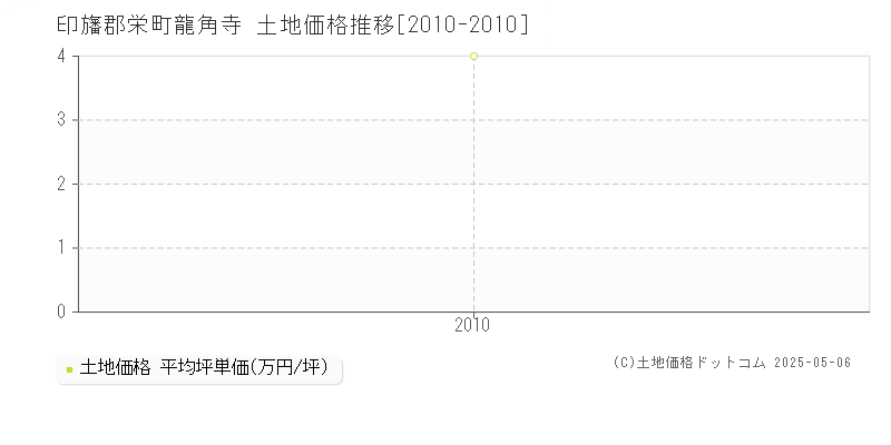 印旛郡栄町龍角寺の土地取引事例推移グラフ 