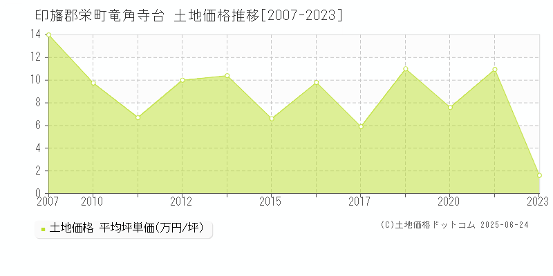 竜角寺台(印旛郡栄町)の土地価格推移グラフ(坪単価)[2007-2023年]