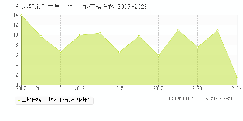 印旛郡栄町竜角寺台の土地価格推移グラフ 