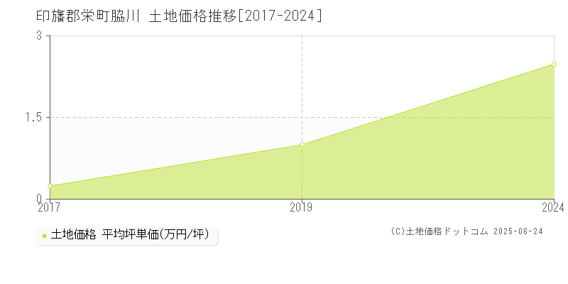 脇川(印旛郡栄町)の土地価格推移グラフ(坪単価)[2017-2024年]