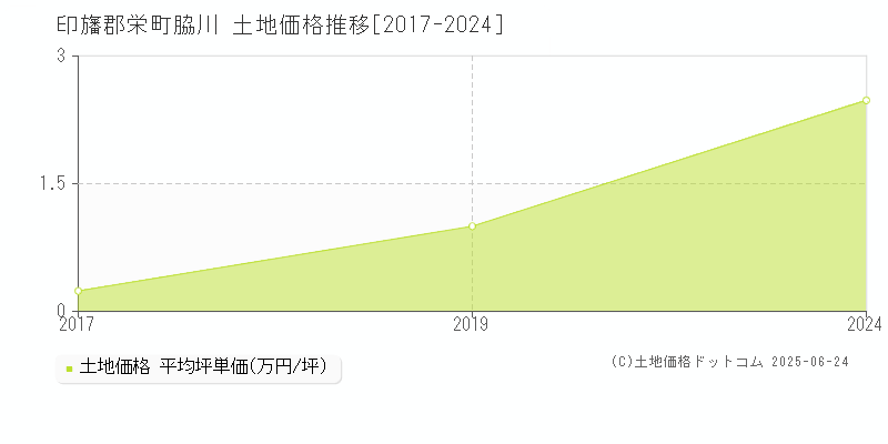 印旛郡栄町脇川の土地価格推移グラフ 